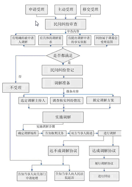 1463101216127959.png 人民调解流程图.png