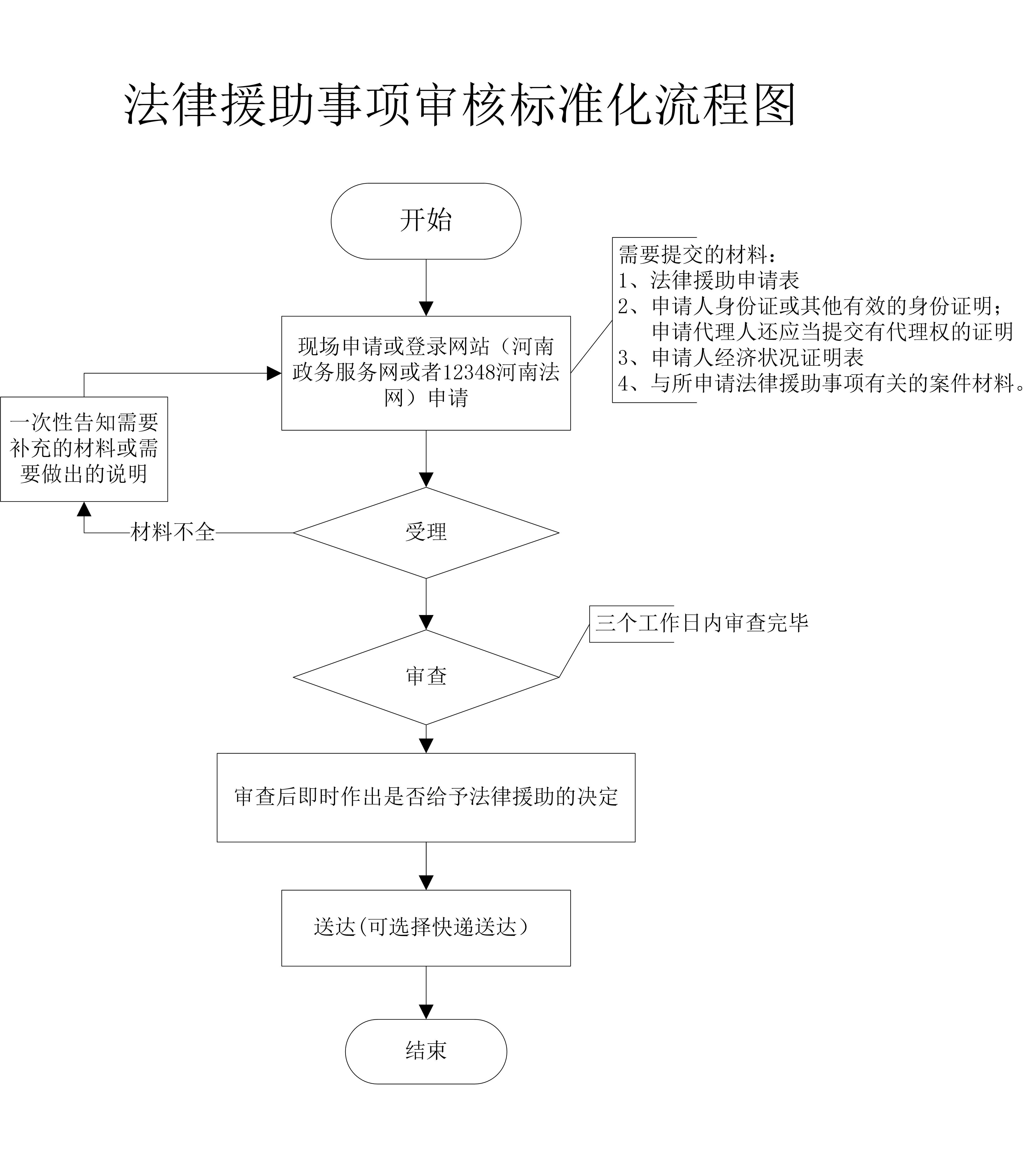 法律援助事项审核标准化流程图.doc.jpg